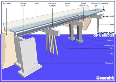 The Many Parts Of A Bridge 2 Illustrated Diagrams Homenish