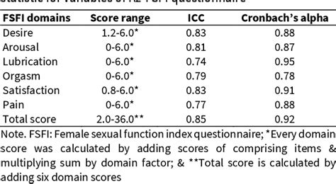 Table From Transcultural Adaptation And Psychometric Validation Of