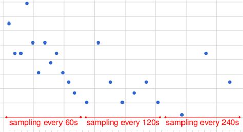 In this example, the sampling rate is updated every 12 minutes and it