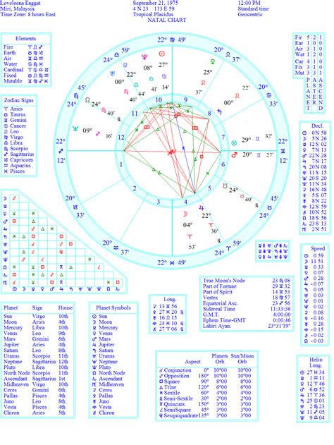 Vedic Astrology Natal Chart Interpretation Chart Examples