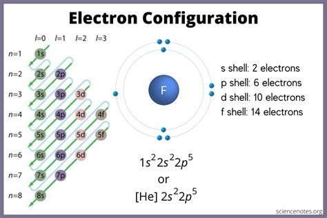 Electron Orbital Configuration Chart