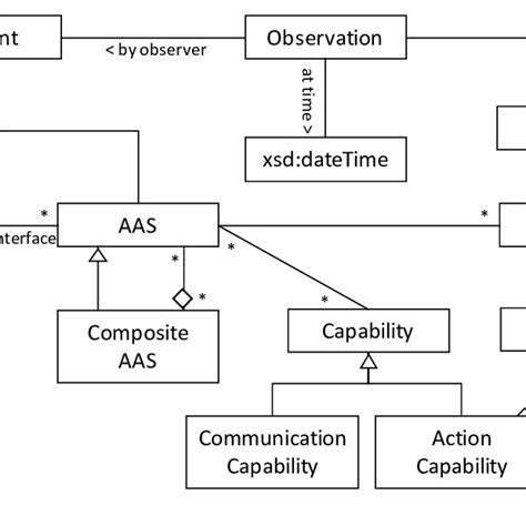 Uml Class Diagram Illustrating The Concepts In The Core Ontology
