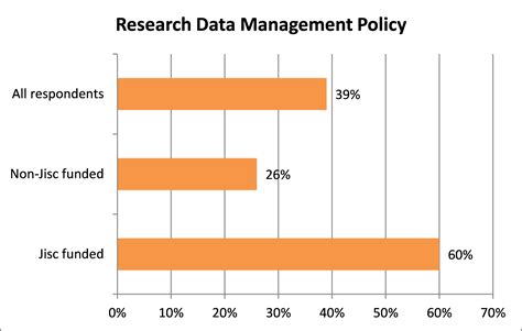 Institutional Readiness For Managing Research Data Research Data