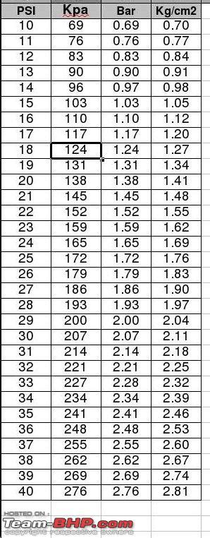 Check out the different examples of psi to kpa conversion table. I Want Them Free: CONVERT 15 PSI TO KPA