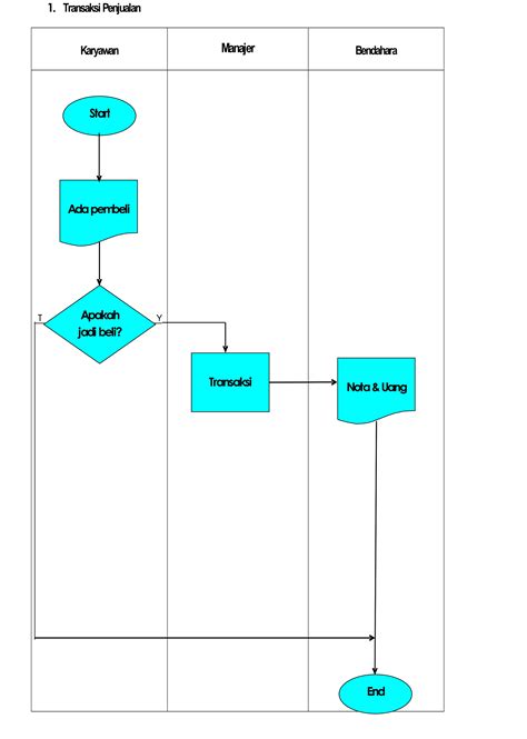 Contoh Flowchart Penjualan Dan Penjelasannya PSQ