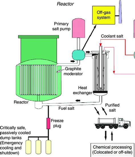 Why The Molten Salt Fast Reactor Msfr Is The “best” Gen Iv Reactor Siemer 2015 Energy