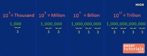 Millions And Billions Chart