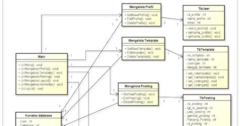 Design Class Diagram Blog