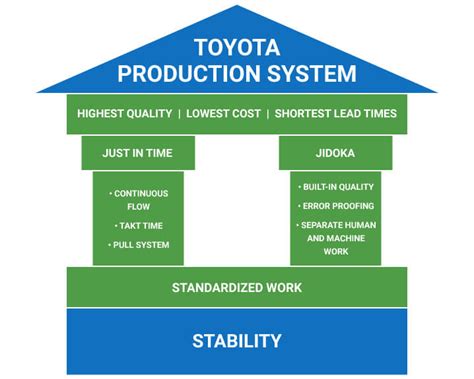 The Toyota Production System House 5s Today