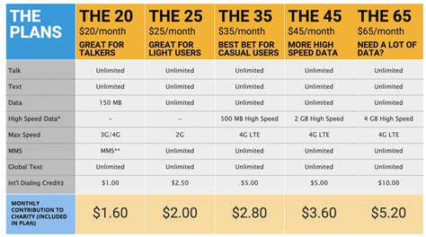 7 Cheap Cell Phone Plans Were Looking At Frugal Rules