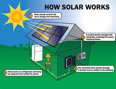 Space requirements and layout for photovoltaic and solar water heating system components should be taken into account early in the design process. Home Solar Panel Installation Diagram | POLITUSIC