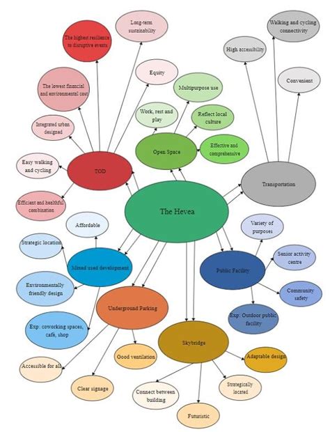 Concept Map Tutorial Examples Edrawmax