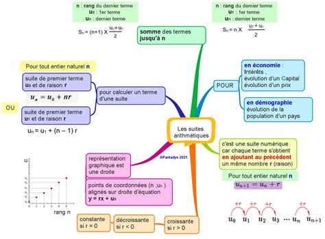 Mise Jour Imagen Formule Suite Arithm Tique Et G Om Trique Fr Thptnganamst Edu Vn