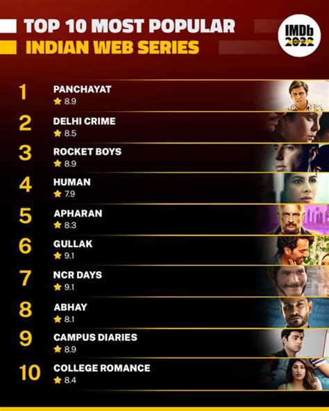 rrr tops imdb s list of top 10 indian movies of 2022