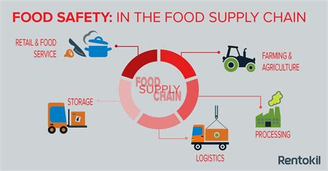 The food supply chain continues to grow rapidly, with consumers now expecting exotic foods, fresh on their plates, year round. Food Safety in the Food Supply Chain | Food safety, Food ...