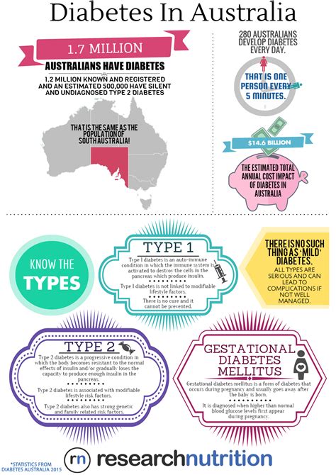 Diabetes In Australia Thera Health