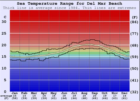 Del Mar Beach Water Temperature Sea And Wetsuit Guide Cal San