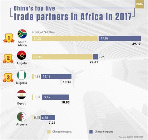 China Africa In Numbers Trade Ties Cgtn