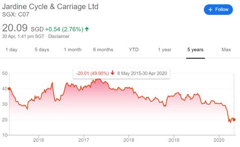 Your 60-Second Guide to Jardine Cycle & Carriage Ltd (SGX: C07) Shares