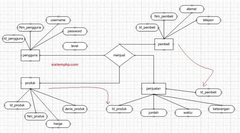 Contoh Diagram Erd Sistem Informasi Penjualan Barang Online Script