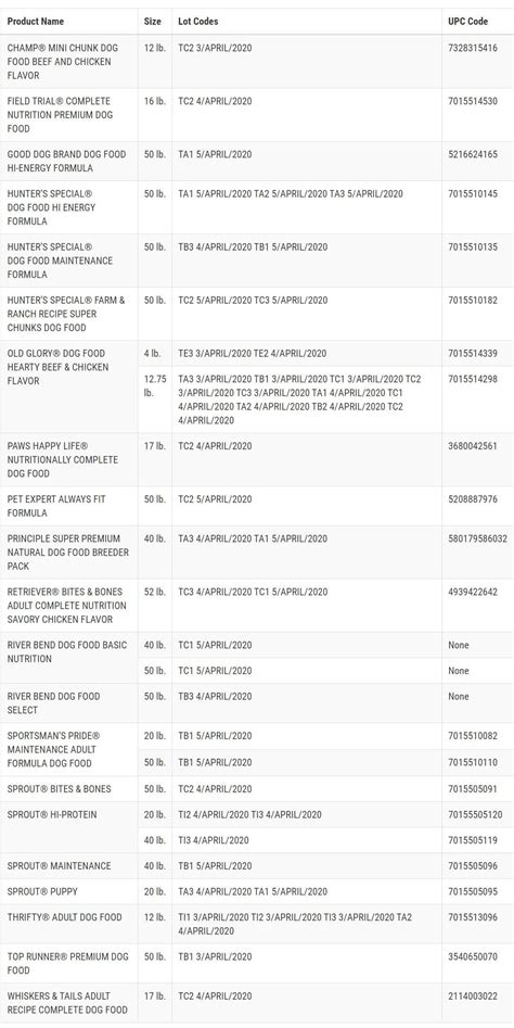 Fromm cat food recalls 2021. 15 Pet Food Brands Recalled Due to High Levels of Aflatoxin
