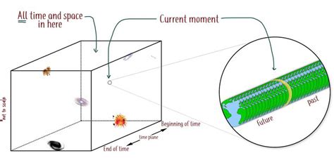 Star teorías, fotos, updates y memes « estemos juntos, mañana también » The block universe theory, where time travel is possible ...