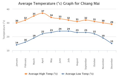 Average Highlow Temperature For Chiang Mai Thailand