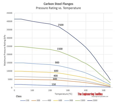 Carbon Steel Flanges Pressure And Temperature Ratings