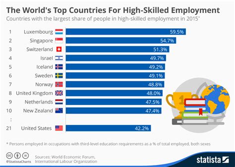 Chart The Worlds Top Countries For High Skilled Employment Statista