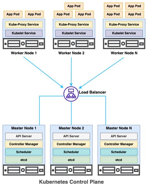 What Is A Kubernetes Cluster And What Are Kubernetes Master Nodes Api Servers Roles And