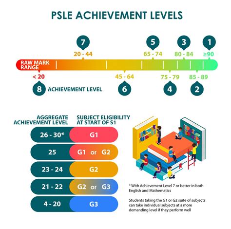How Your Childs Psle Score Will Decide Subject Levels In Sec 1 From