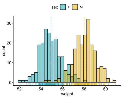Ggplot Histogram With Density Curve In R Using Secondary Y Axis