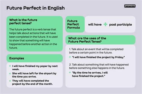 Future Perfect Promova Grammar