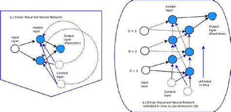 Elman Recurrent Neural Network Used For Time Series Prediction Note