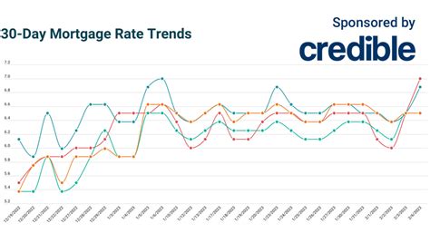 Todays Mortgage Rates Look To Shorter Terms For Best Bargain Feb 6