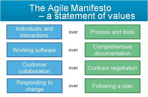 Agile Manifesto Understanding Its Values And Principles