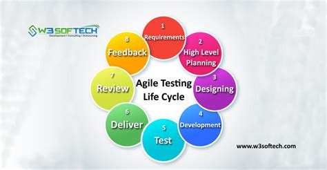 Software Testing Blog W Softech What Is Agile Testing Agile Testing Methodology And Life