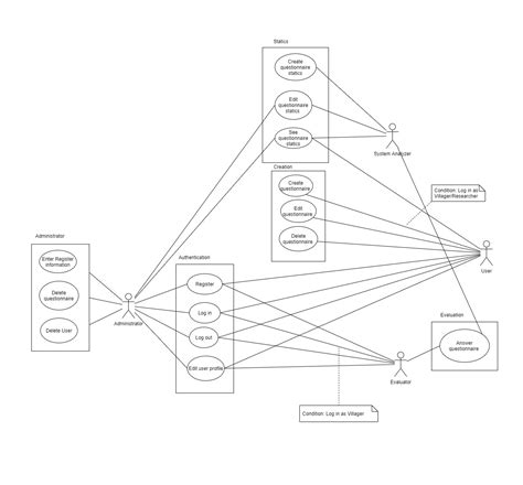 Complex Uml Use Case Diagram Stack Overflow