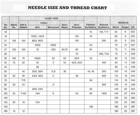 Thread Chart And Needle Sizes 2320×1909 Sewing Pinterest