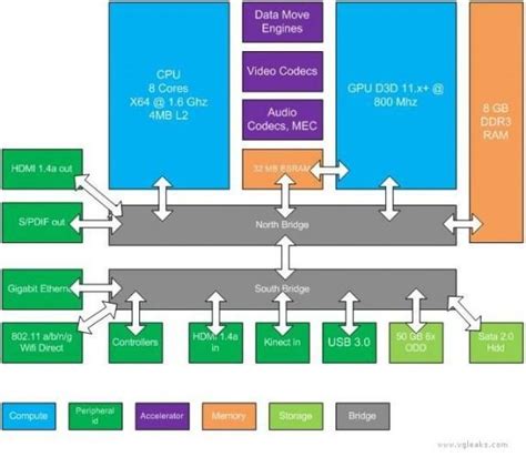 Microsoft Xbox 720 Specs Leak 8 Core Cpu And 8gb Of Ram Slashgear