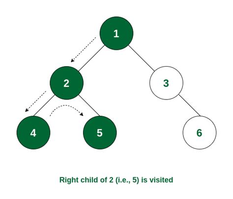 Preorder Traversal Of Binary Tree Geeksforgeeks