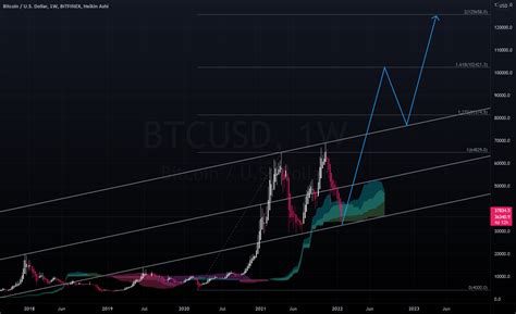Btc At Bottom Of Channel For Bitfinex Btcusd By Xchng Tradingview