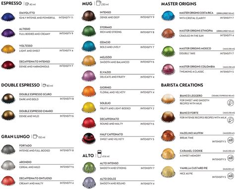 nespresso capsule caffeine content chart