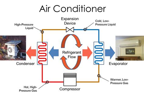 How Does A Heat Pump Air Conditioner Work Basic How To S Of Heat Pump Systems In A Ductless