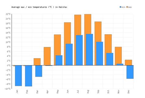 Halifax Weather Averages And Monthly Temperatures Canada Weather 2 Visit