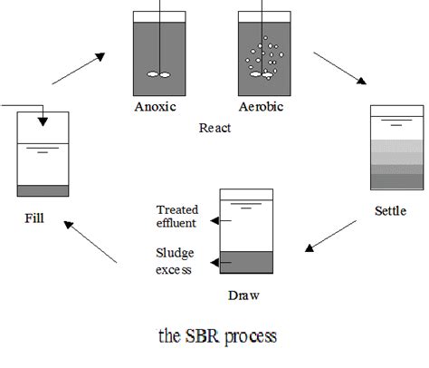 Sequencing Batch Reactors Sbr Systems