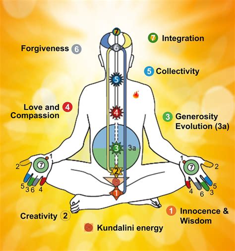 Subtle Energy System Guide Guided Meditation Sahaja Online