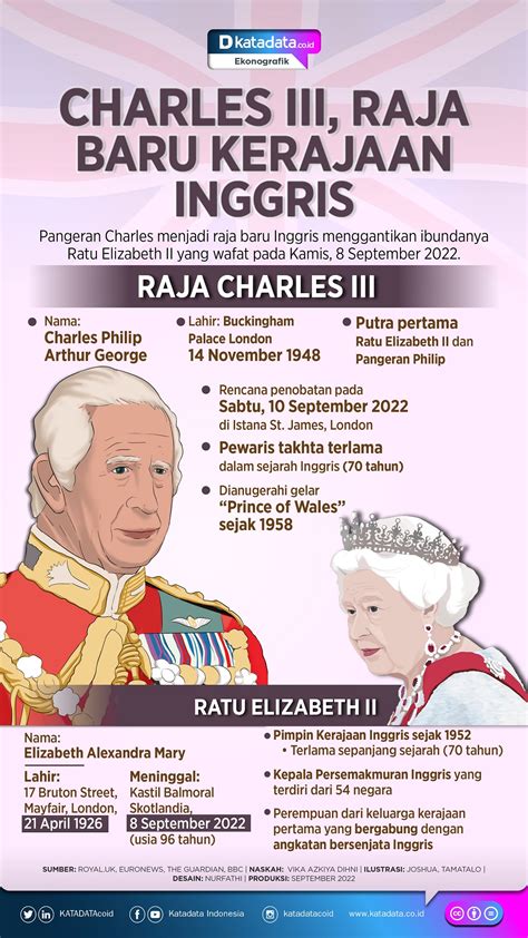 Raja Charles Iii Penguasa Baru Kerajaan Inggris Infografik Katadata