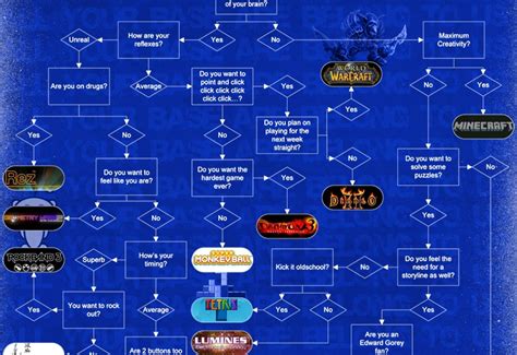 How To Choose The Perfect Board Game Flowchart Churchmag Vrogue