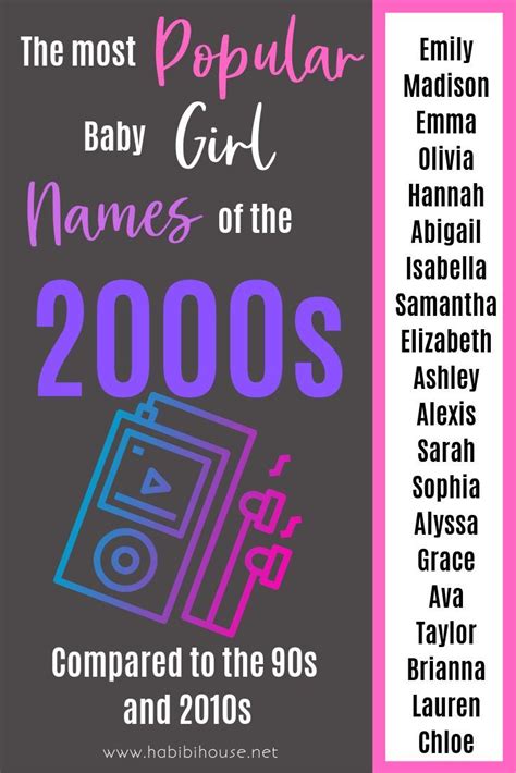 The Top Twenty Baby Names Throughout The Last Three Decades Popular